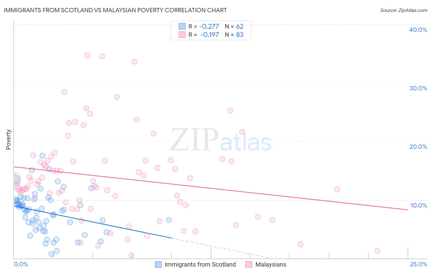 Immigrants from Scotland vs Malaysian Poverty