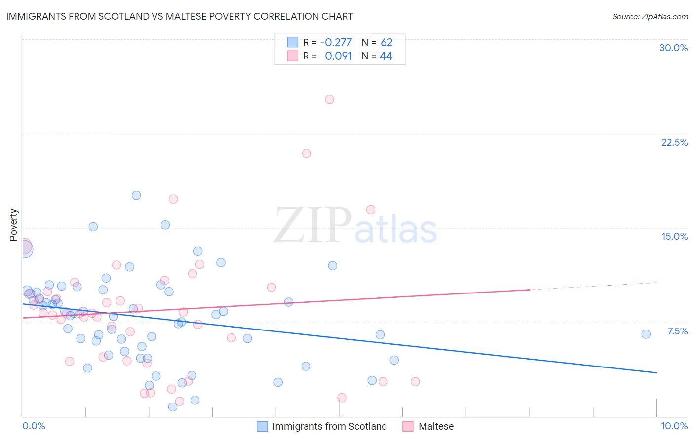 Immigrants from Scotland vs Maltese Poverty