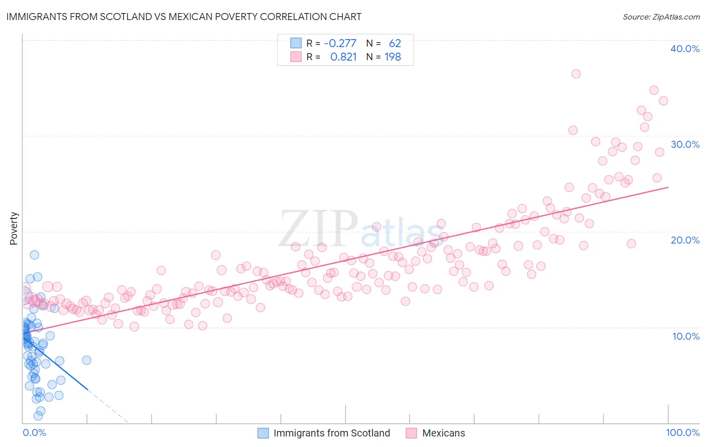 Immigrants from Scotland vs Mexican Poverty