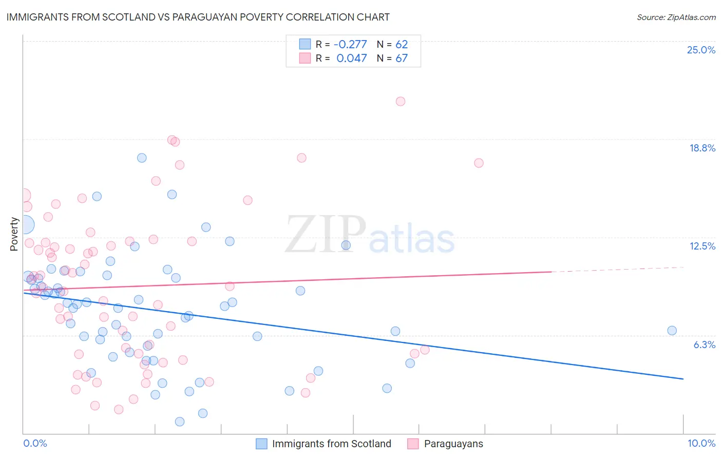 Immigrants from Scotland vs Paraguayan Poverty