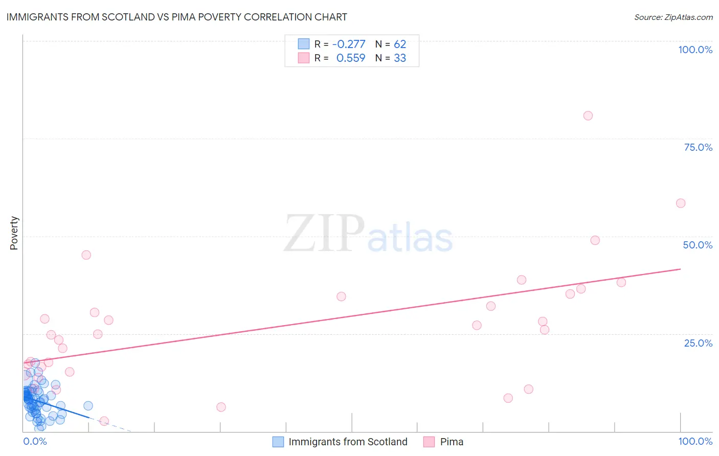 Immigrants from Scotland vs Pima Poverty