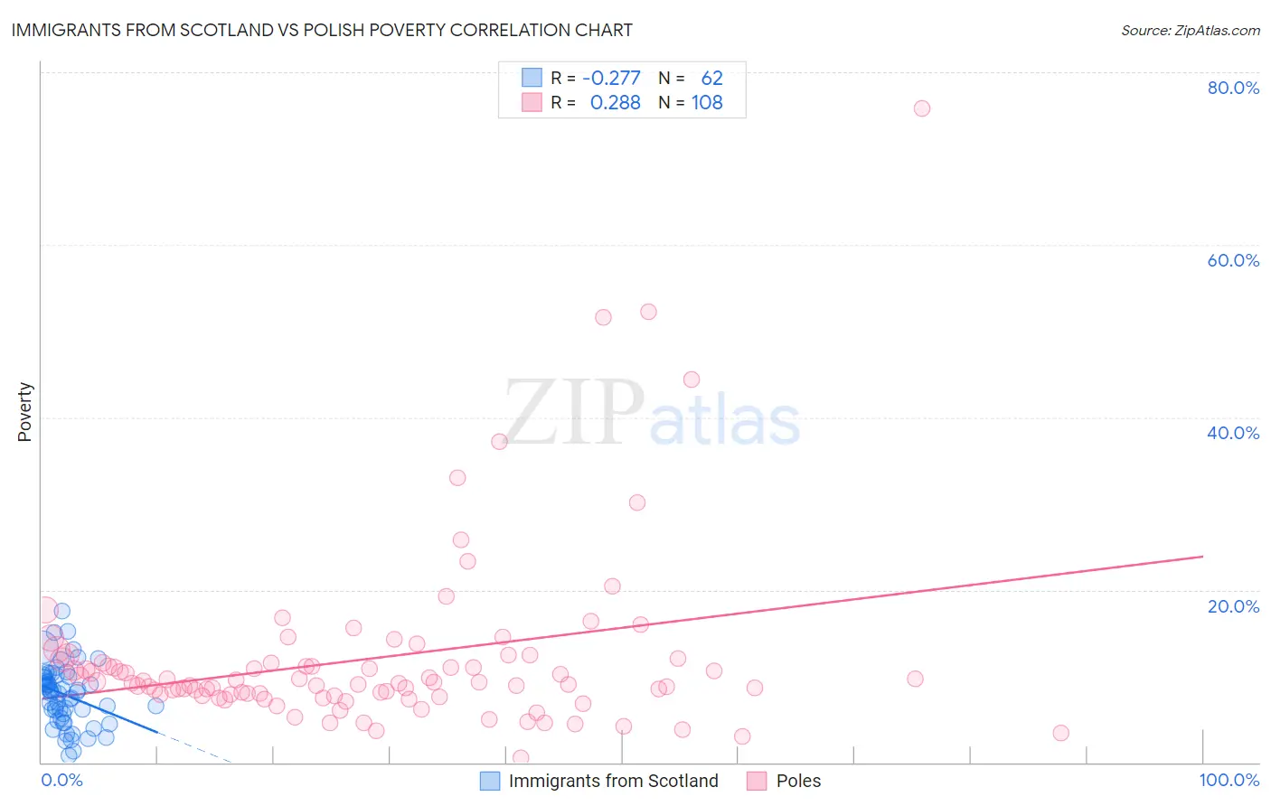 Immigrants from Scotland vs Polish Poverty