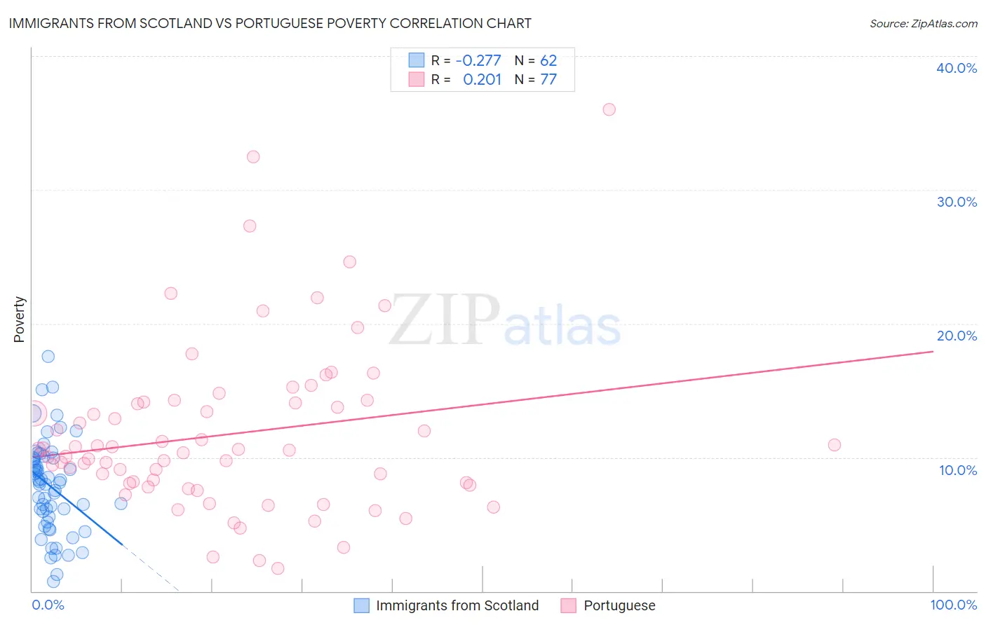 Immigrants from Scotland vs Portuguese Poverty