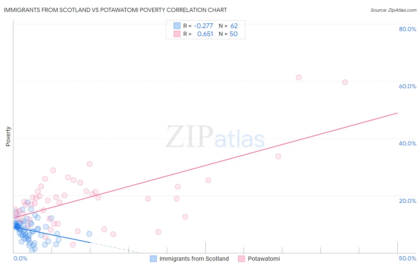 Immigrants from Scotland vs Potawatomi Poverty