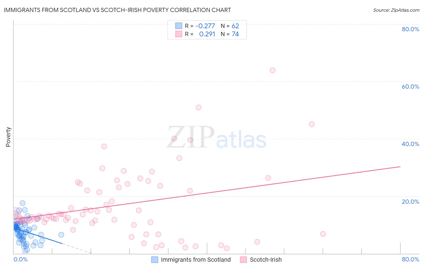 Immigrants from Scotland vs Scotch-Irish Poverty