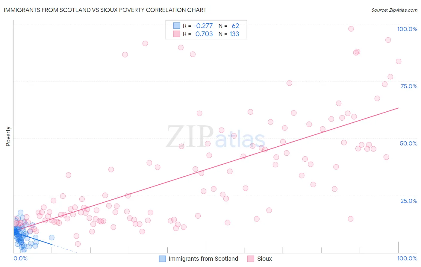 Immigrants from Scotland vs Sioux Poverty