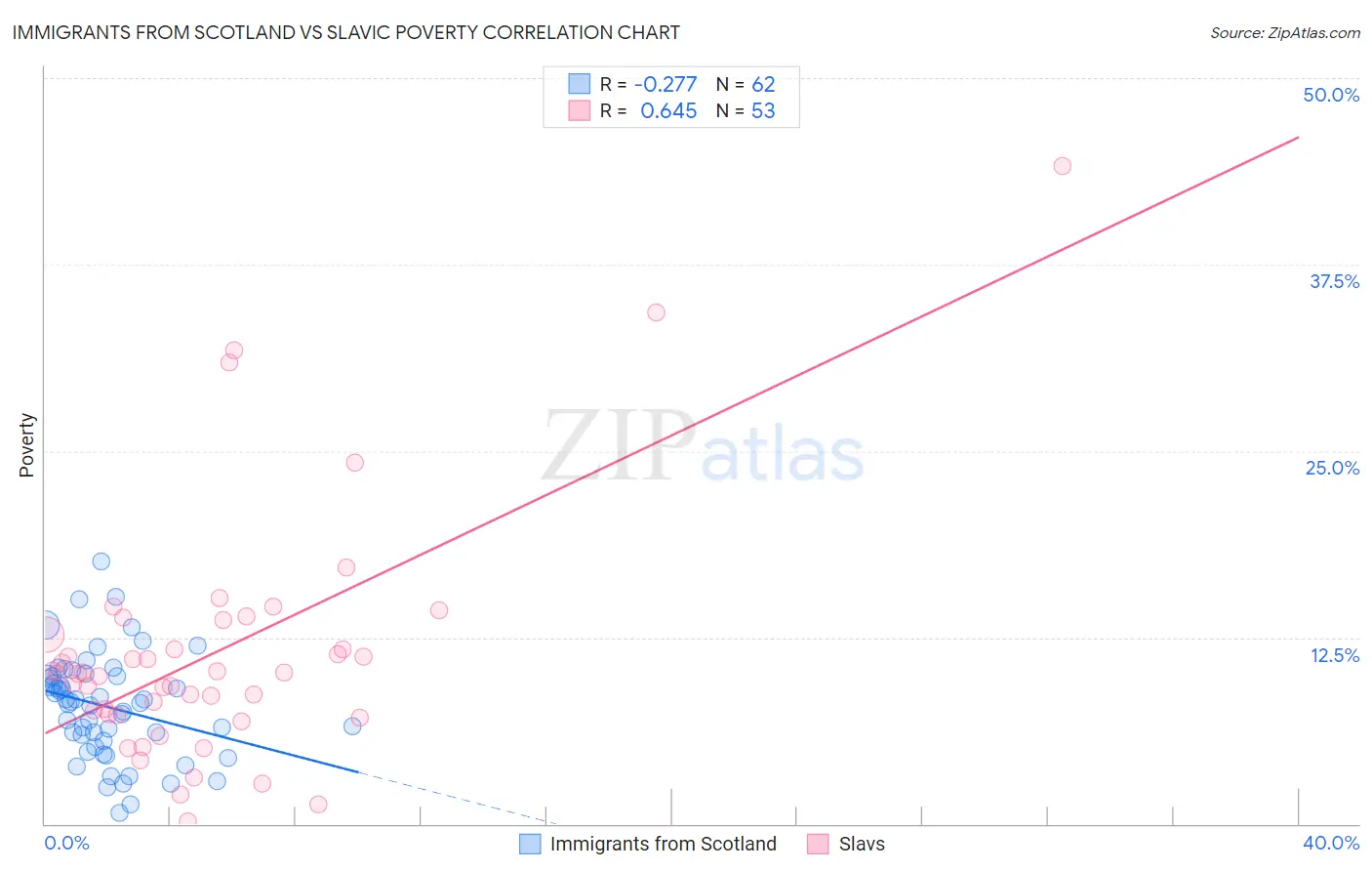 Immigrants from Scotland vs Slavic Poverty