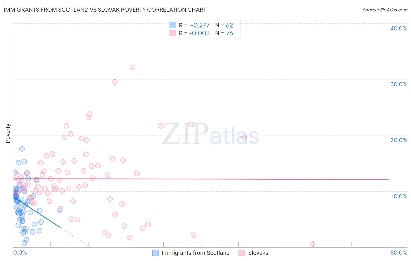 Immigrants from Scotland vs Slovak Poverty