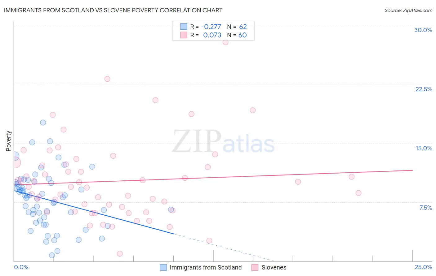 Immigrants from Scotland vs Slovene Poverty