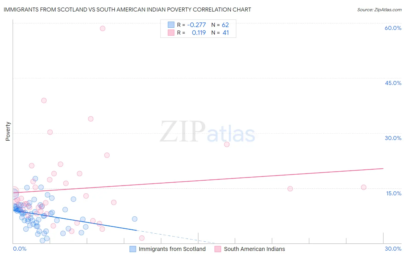 Immigrants from Scotland vs South American Indian Poverty