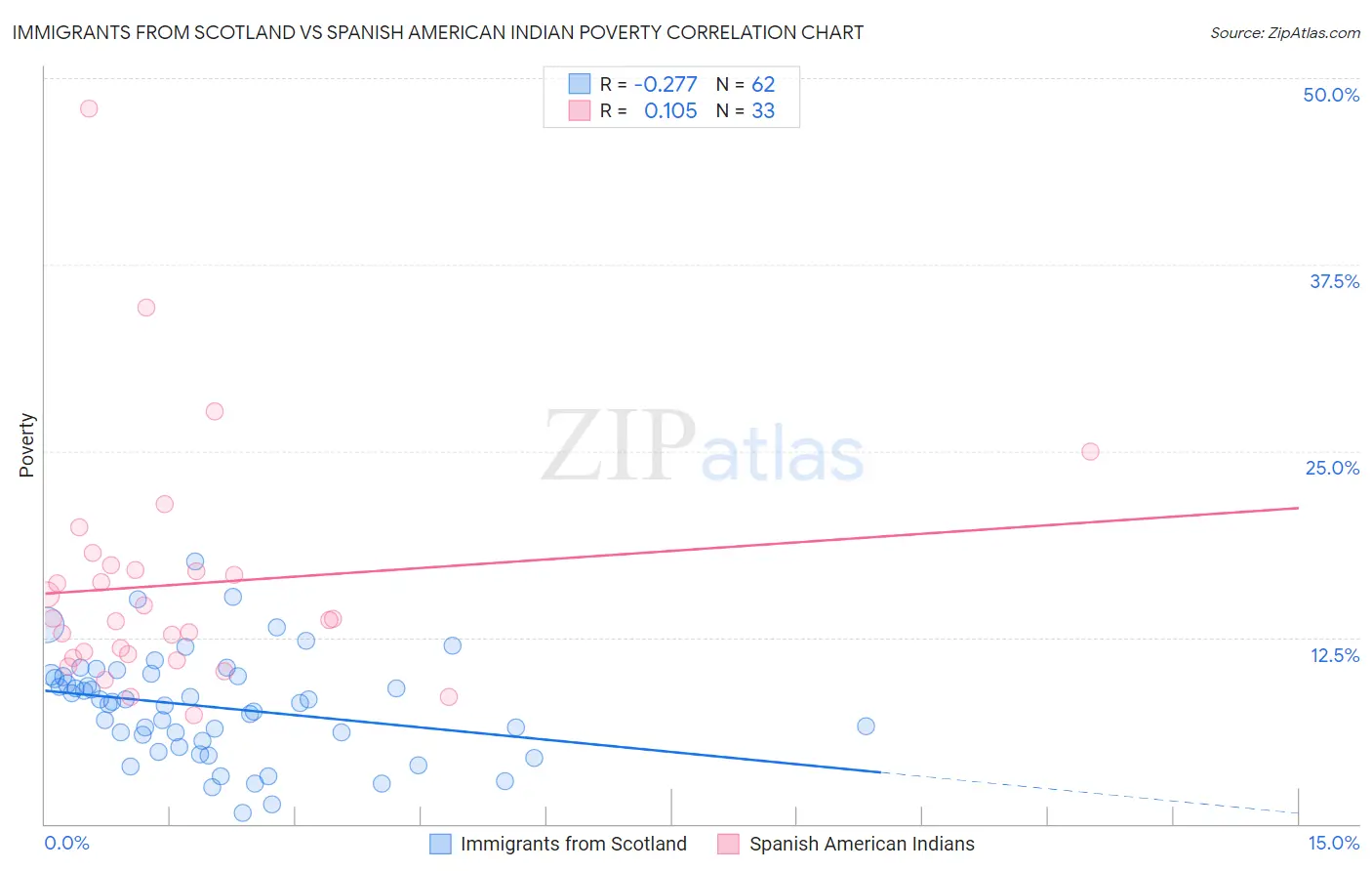 Immigrants from Scotland vs Spanish American Indian Poverty