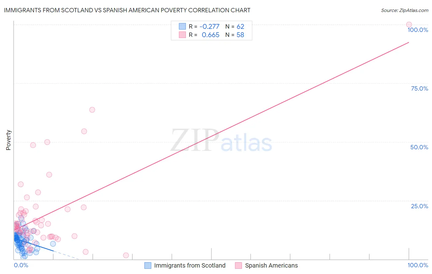 Immigrants from Scotland vs Spanish American Poverty