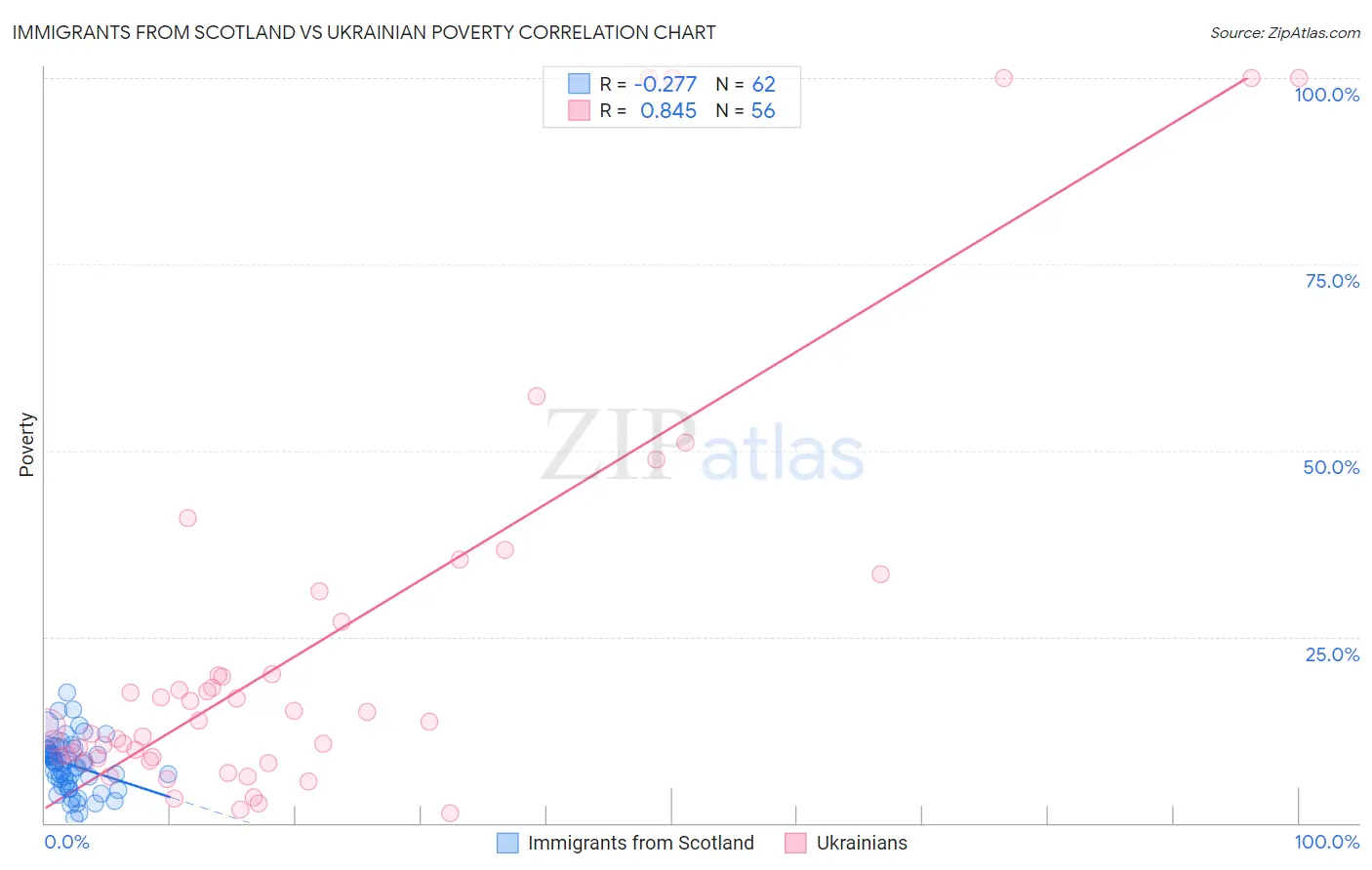 Immigrants from Scotland vs Ukrainian Poverty