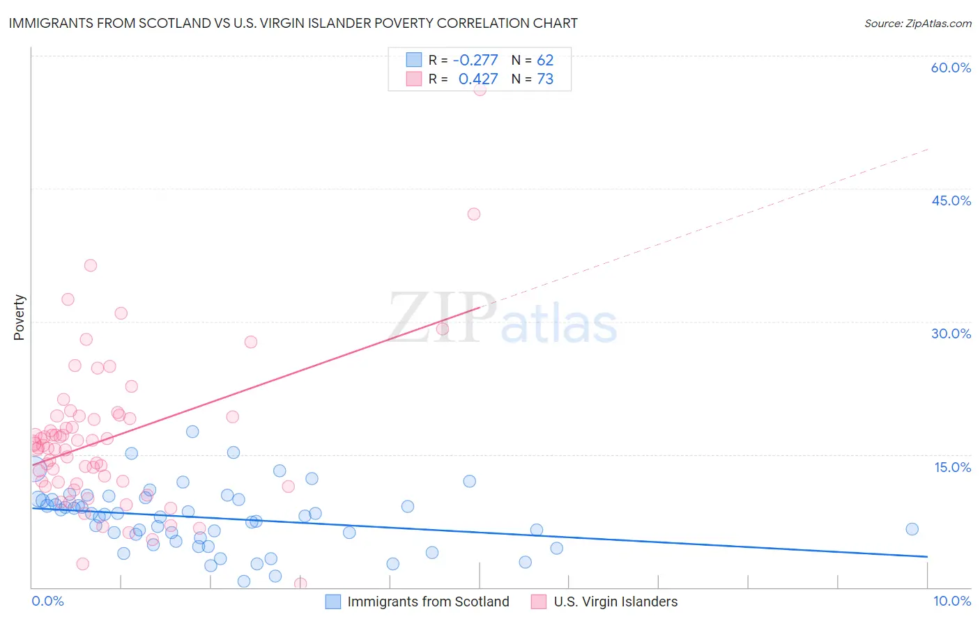 Immigrants from Scotland vs U.S. Virgin Islander Poverty