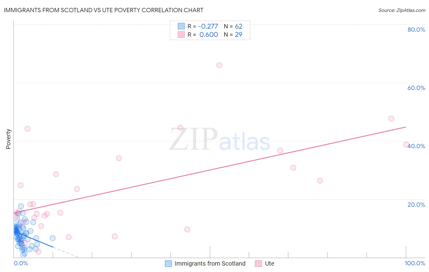 Immigrants from Scotland vs Ute Poverty