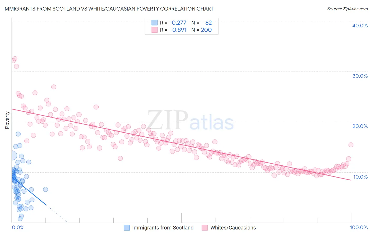 Immigrants from Scotland vs White/Caucasian Poverty