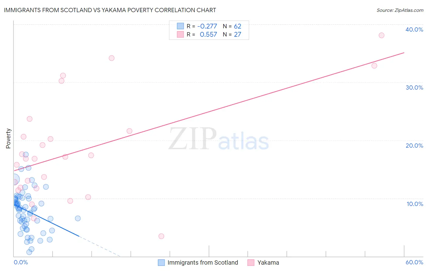 Immigrants from Scotland vs Yakama Poverty