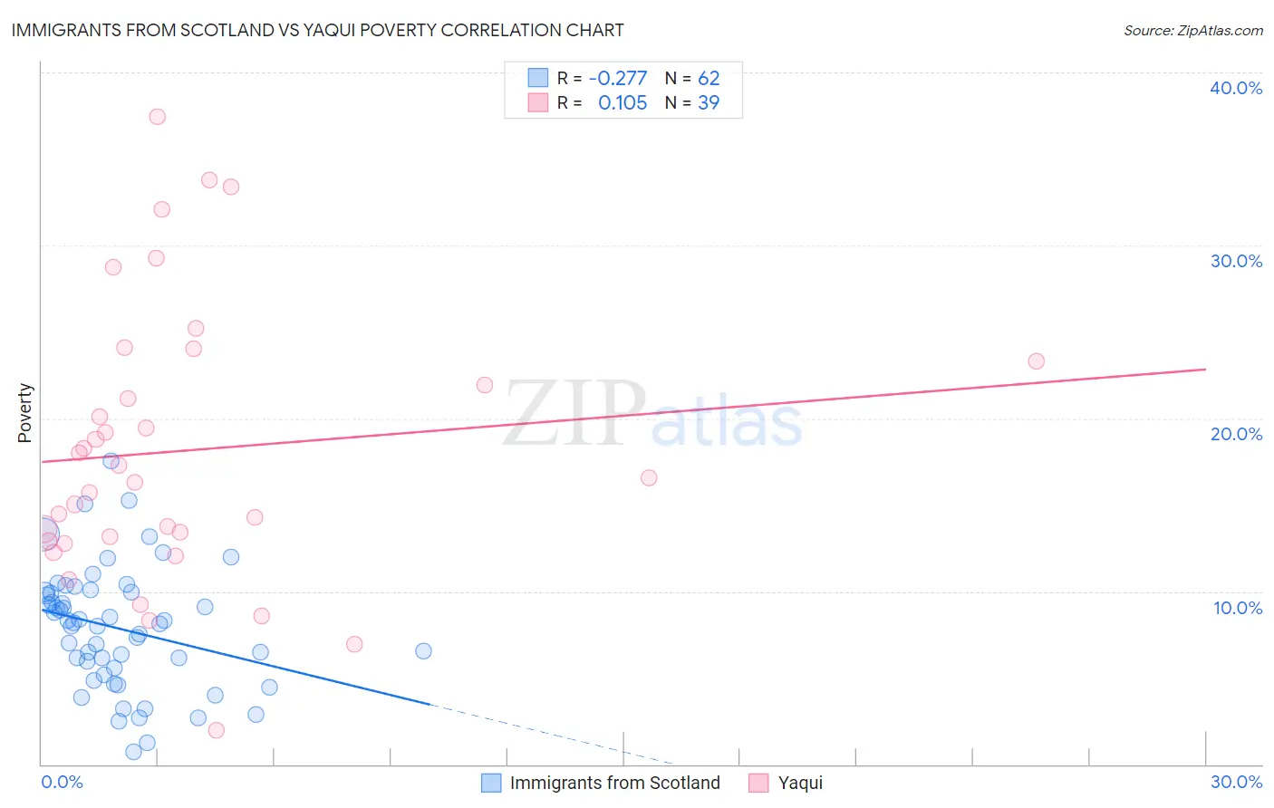 Immigrants from Scotland vs Yaqui Poverty