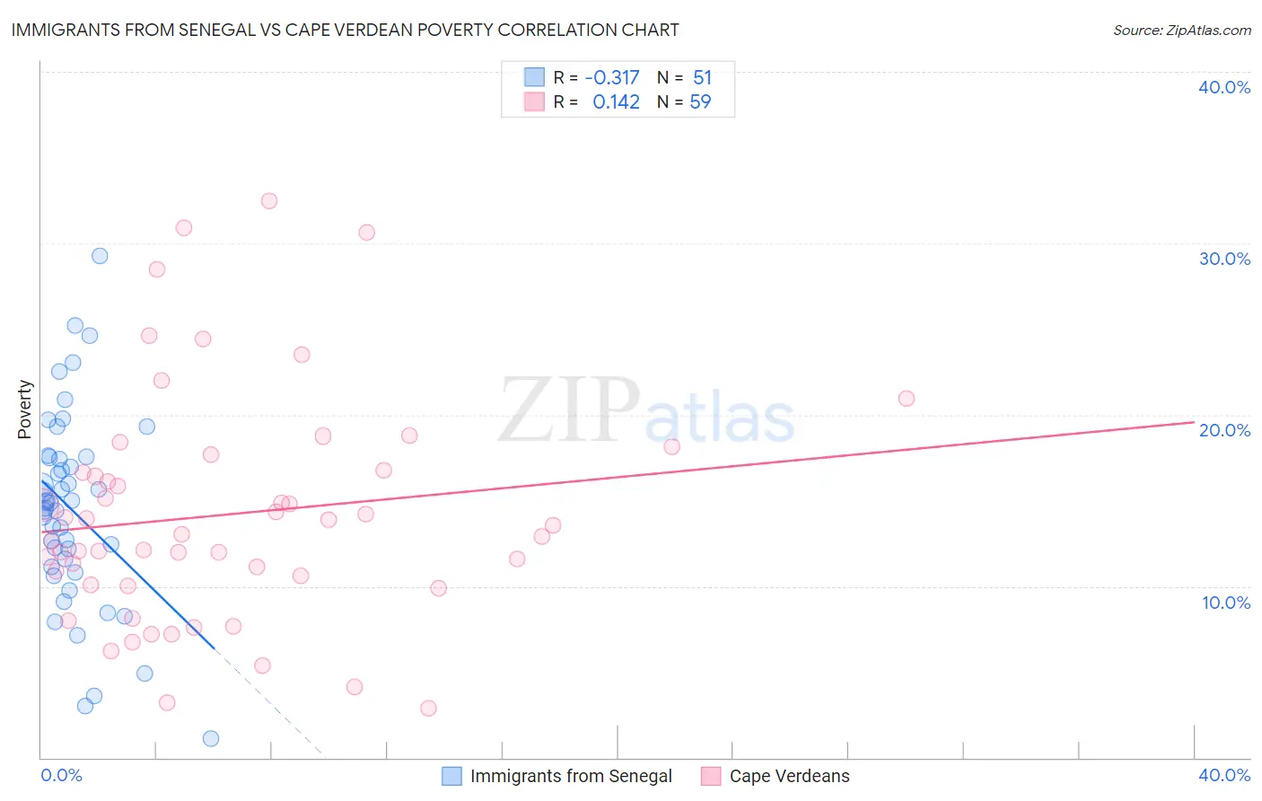 Immigrants from Senegal vs Cape Verdean Poverty