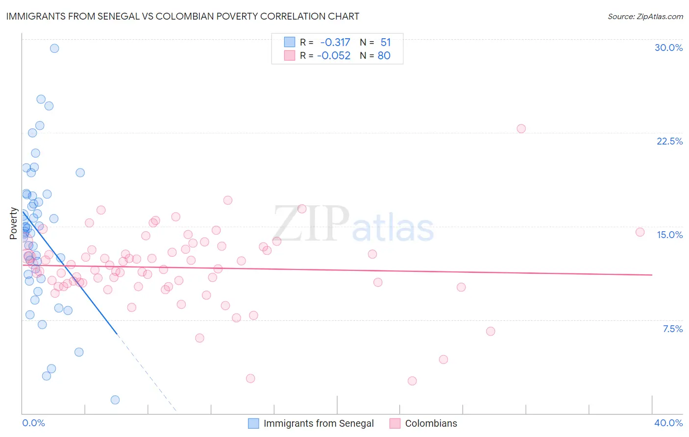 Immigrants from Senegal vs Colombian Poverty