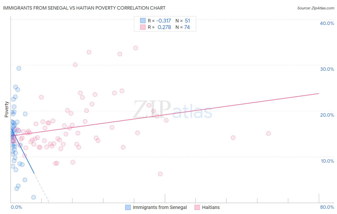 Immigrants from Senegal vs Haitian Poverty