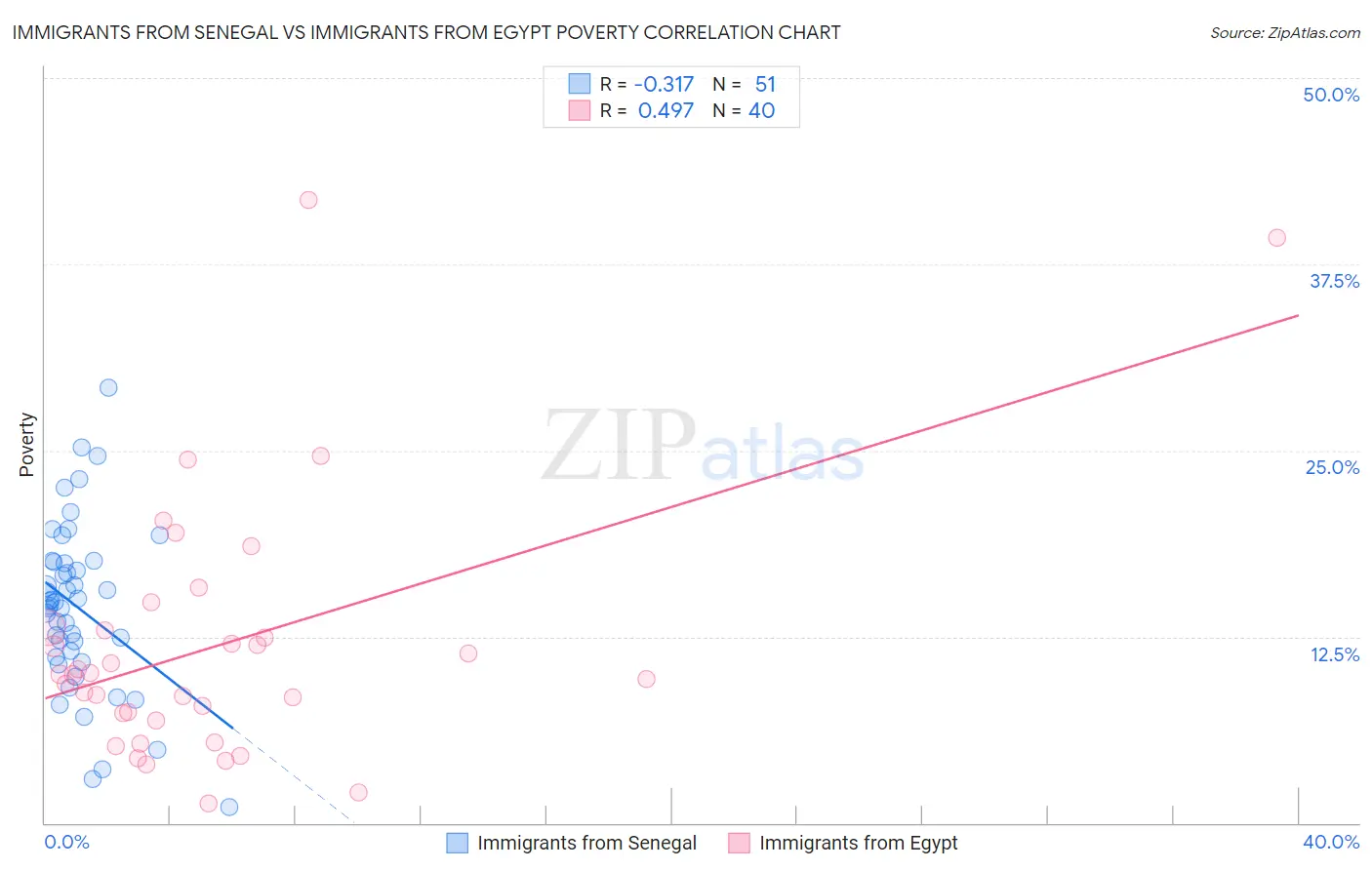 Immigrants from Senegal vs Immigrants from Egypt Poverty