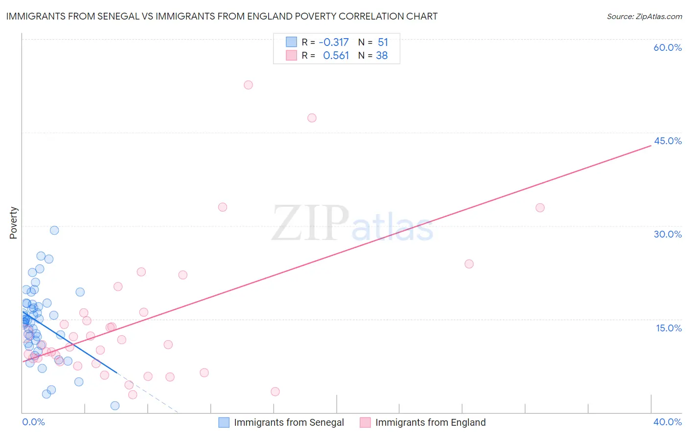 Immigrants from Senegal vs Immigrants from England Poverty