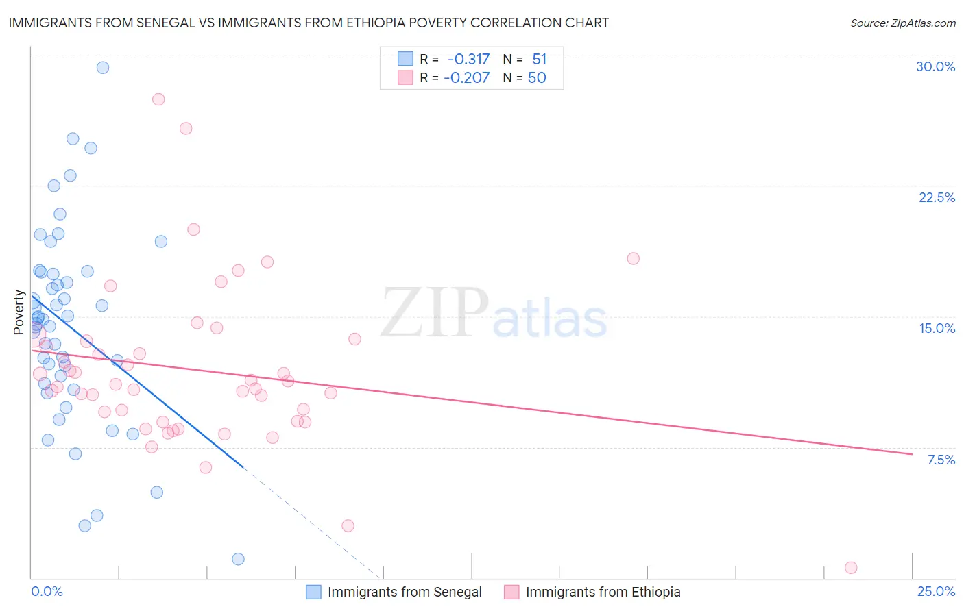 Immigrants from Senegal vs Immigrants from Ethiopia Poverty