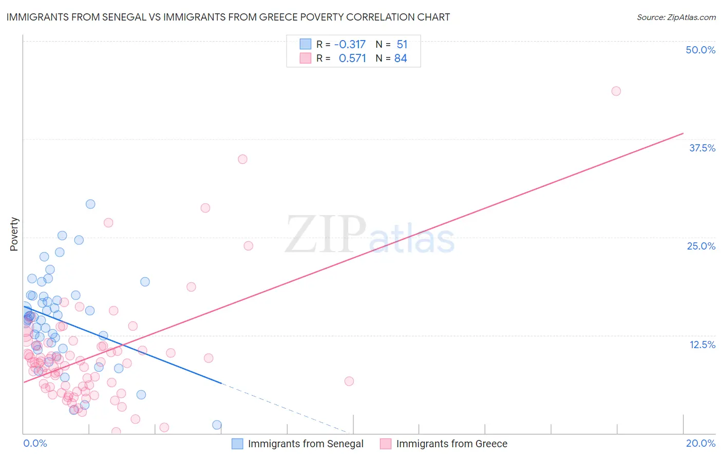 Immigrants from Senegal vs Immigrants from Greece Poverty