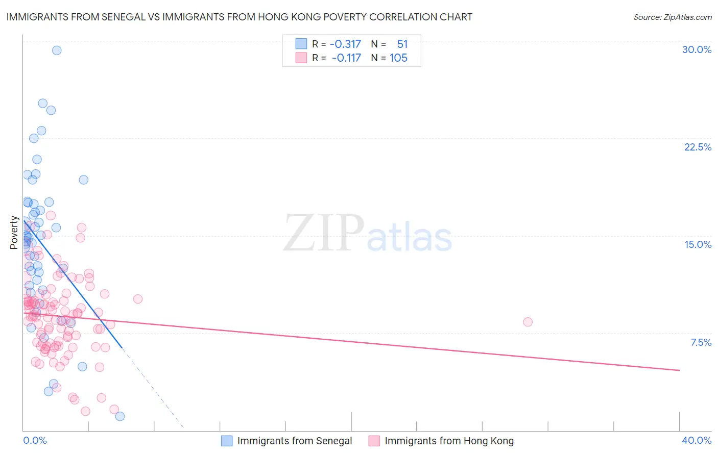 Immigrants from Senegal vs Immigrants from Hong Kong Poverty