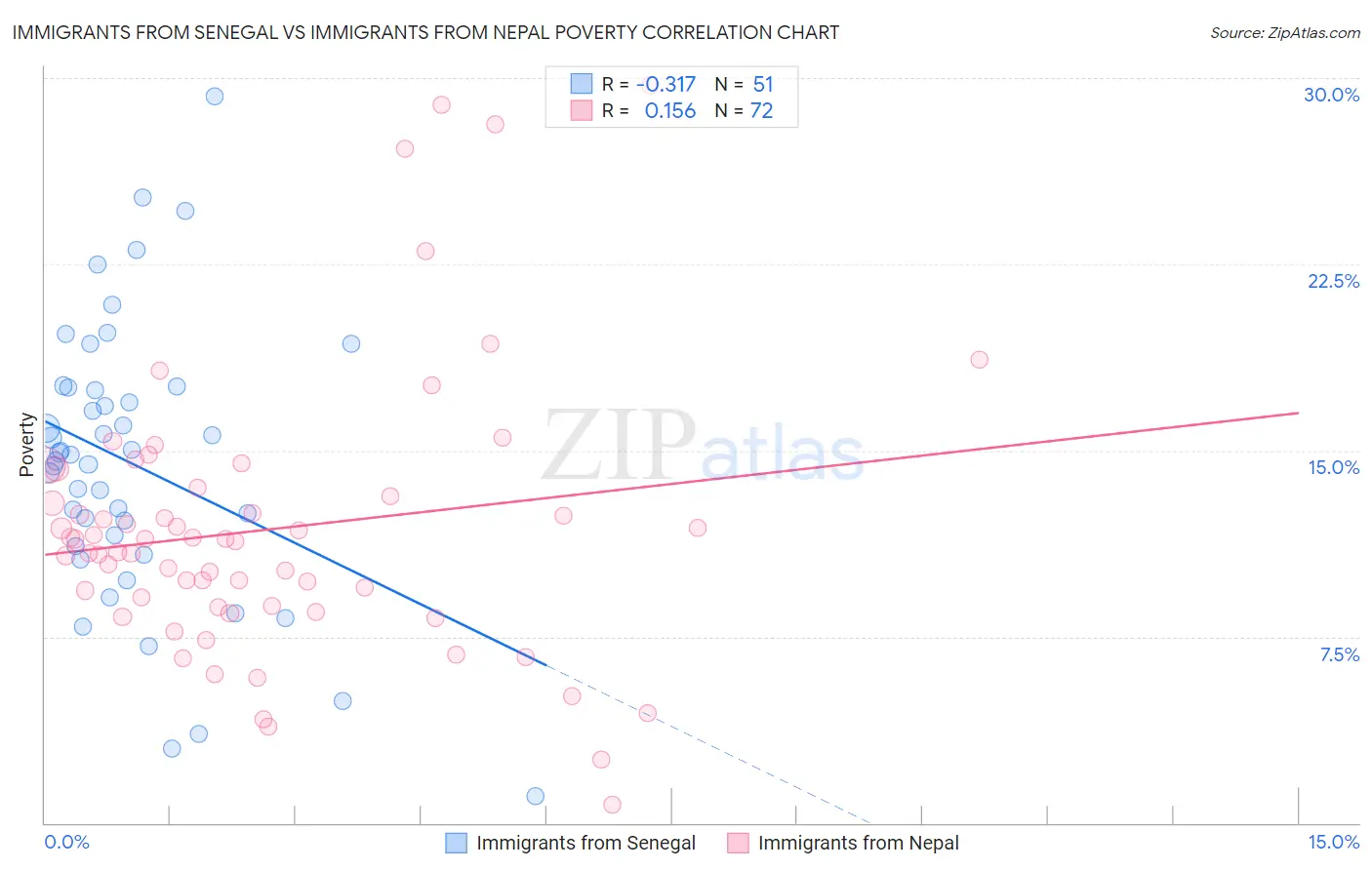 Immigrants from Senegal vs Immigrants from Nepal Poverty