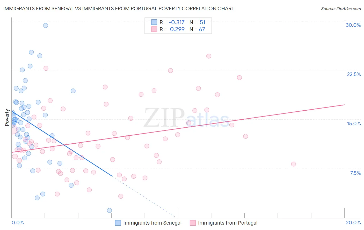 Immigrants from Senegal vs Immigrants from Portugal Poverty