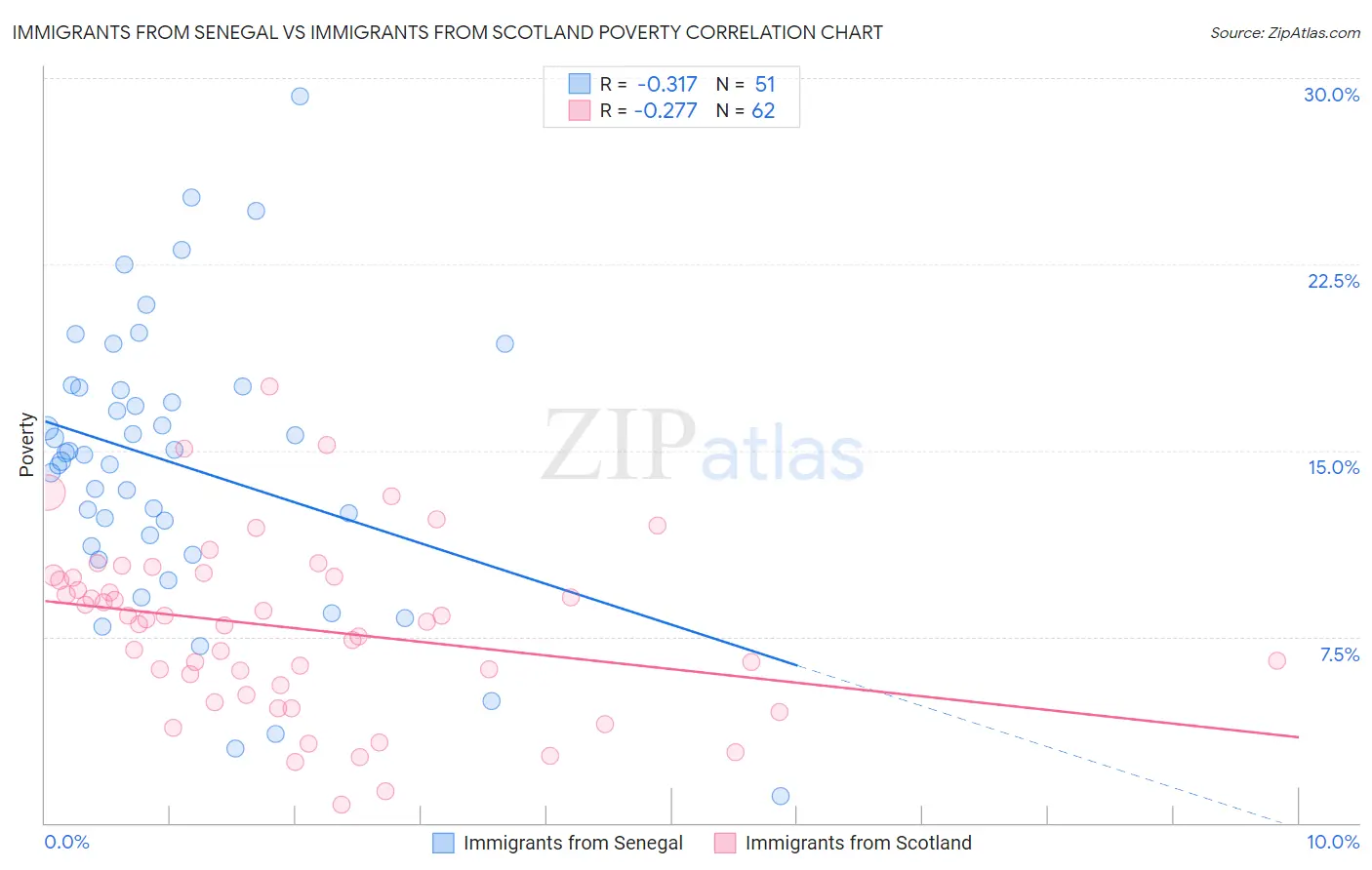 Immigrants from Senegal vs Immigrants from Scotland Poverty