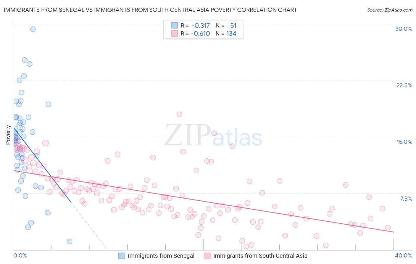 Immigrants from Senegal vs Immigrants from South Central Asia Poverty