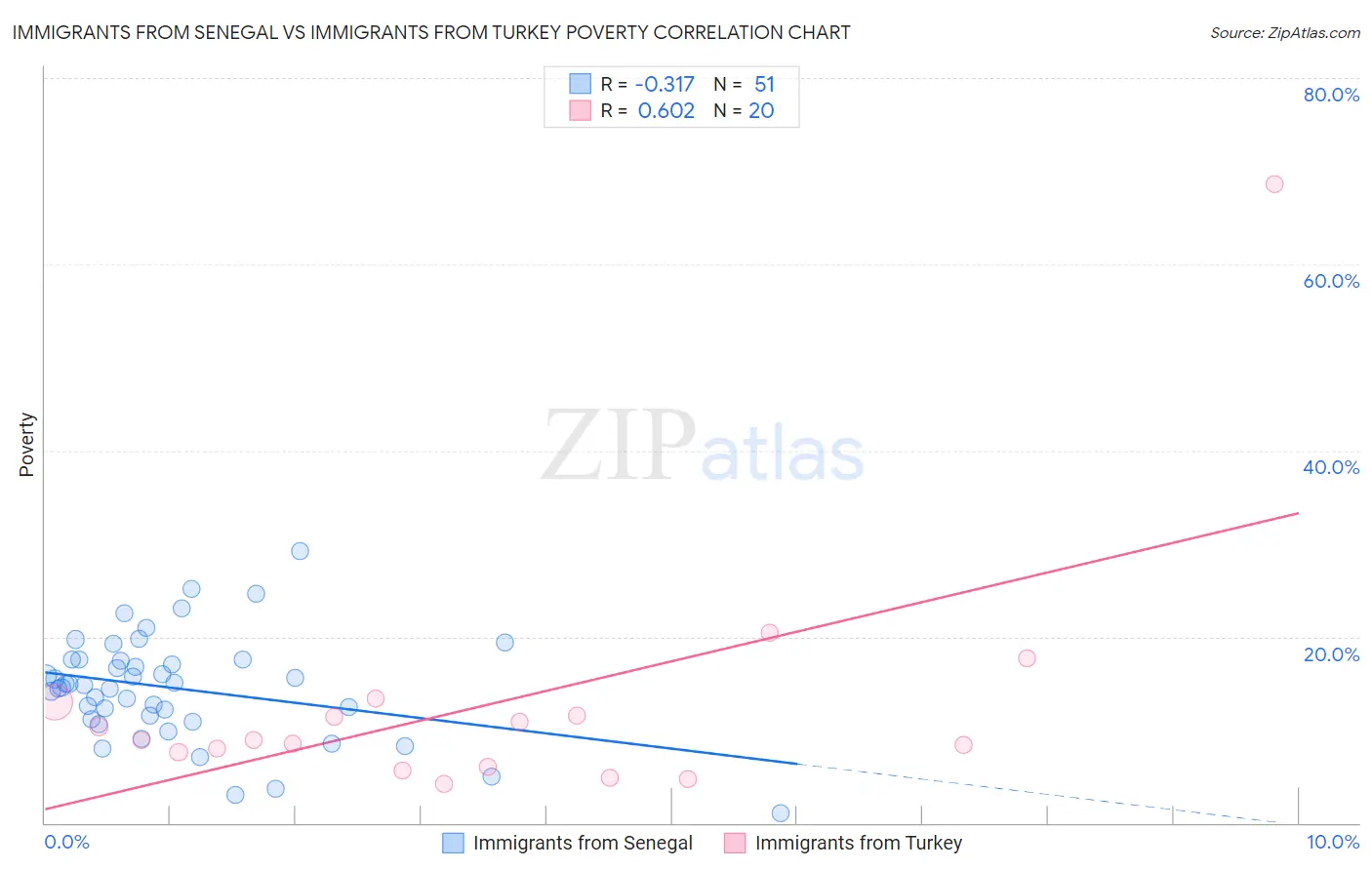 Immigrants from Senegal vs Immigrants from Turkey Poverty