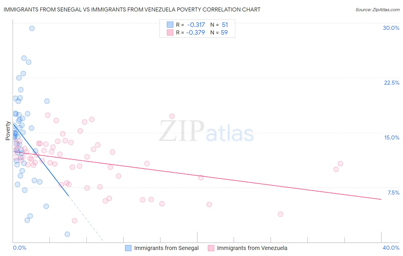 Immigrants from Senegal vs Immigrants from Venezuela Poverty