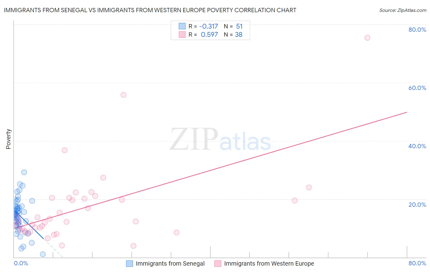 Immigrants from Senegal vs Immigrants from Western Europe Poverty