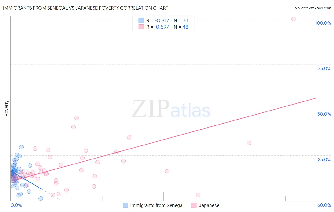 Immigrants from Senegal vs Japanese Poverty