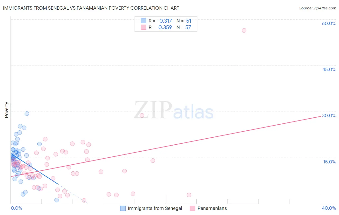 Immigrants from Senegal vs Panamanian Poverty