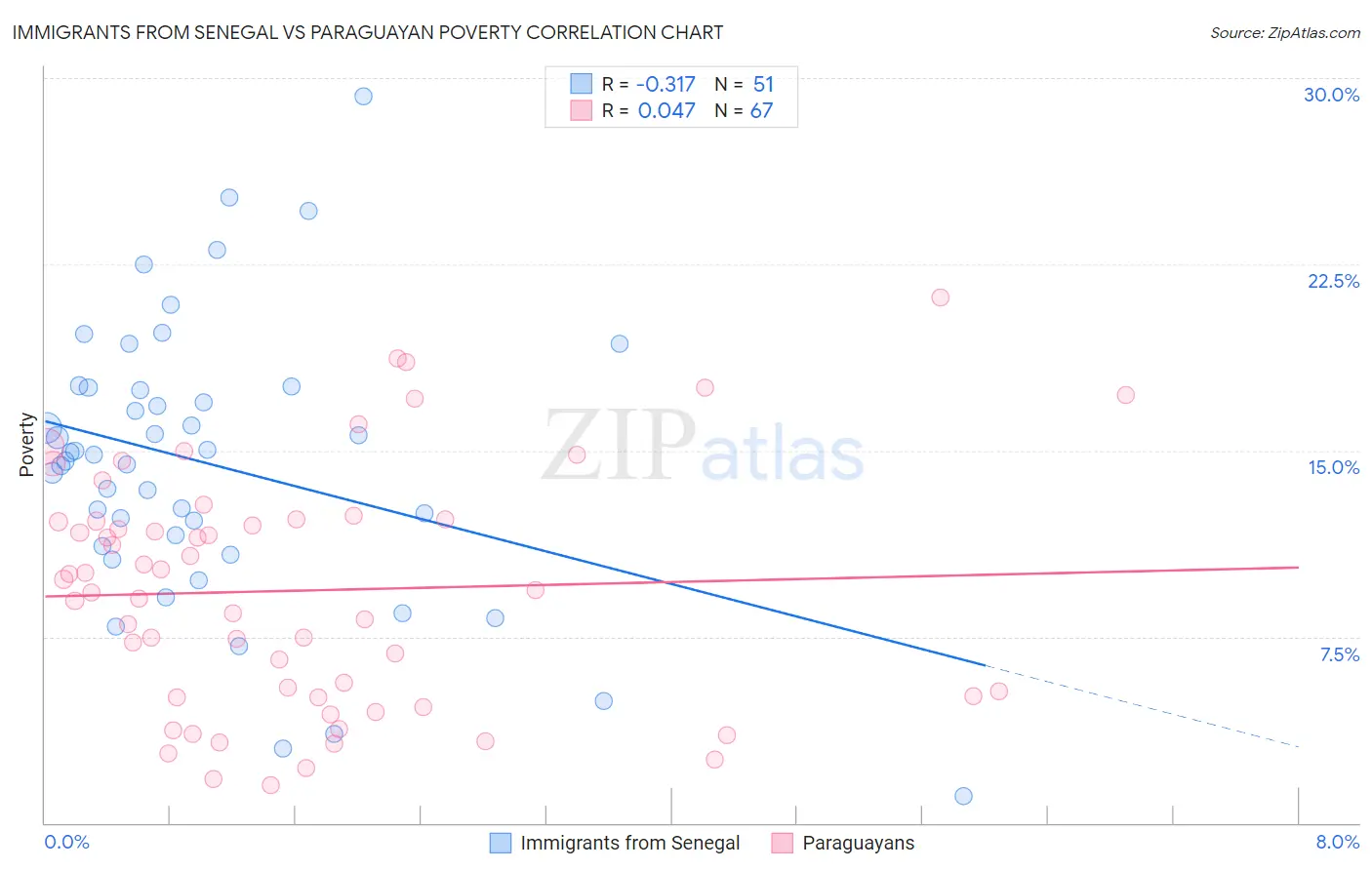 Immigrants from Senegal vs Paraguayan Poverty