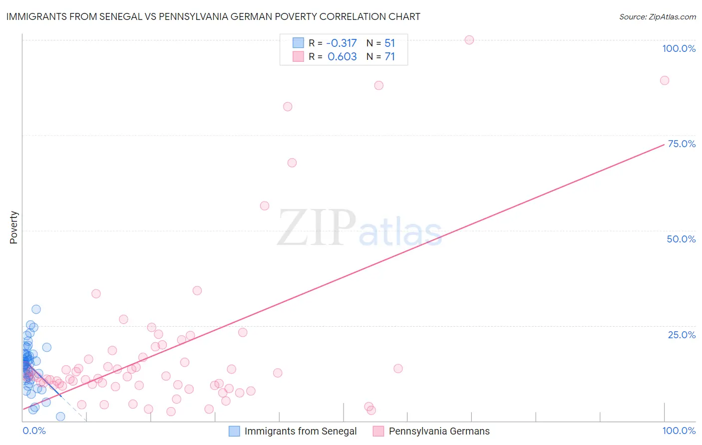 Immigrants from Senegal vs Pennsylvania German Poverty