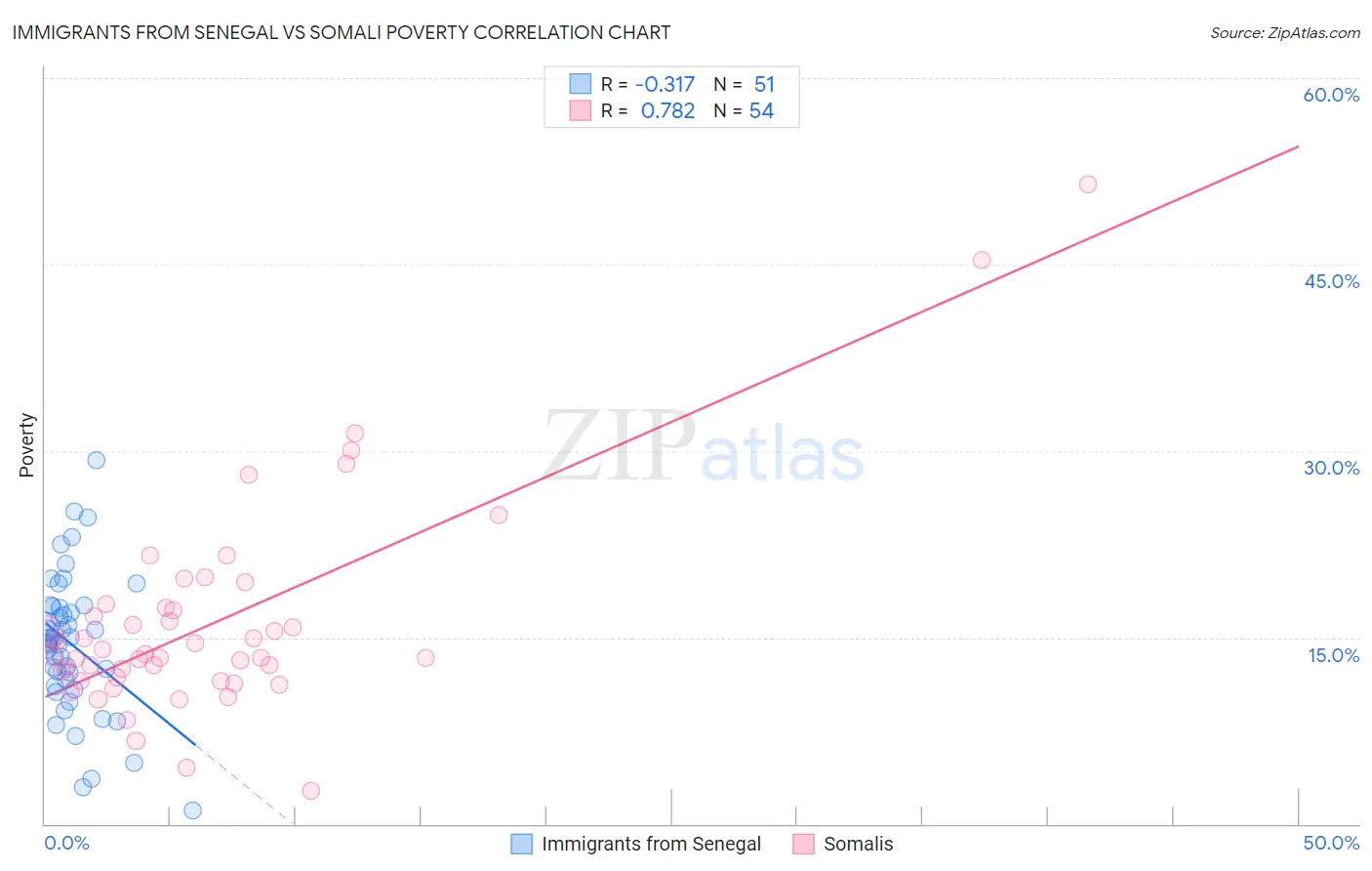 Immigrants from Senegal vs Somali Poverty