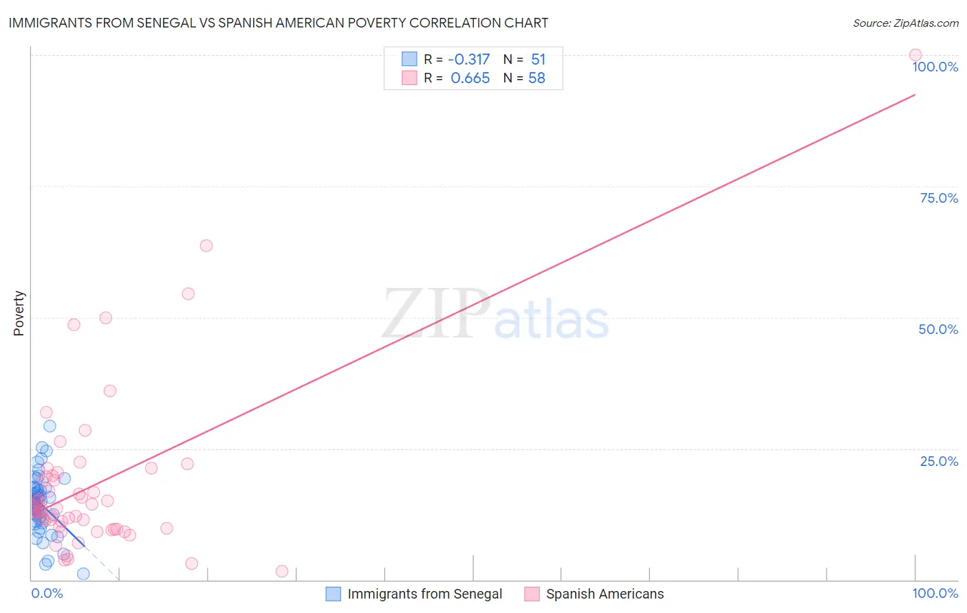 Immigrants from Senegal vs Spanish American Poverty