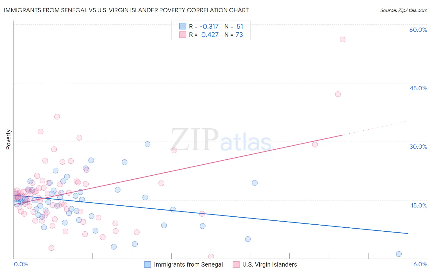 Immigrants from Senegal vs U.S. Virgin Islander Poverty