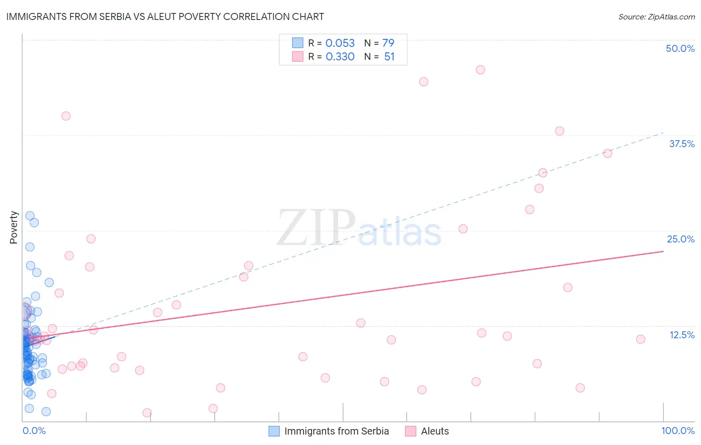 Immigrants from Serbia vs Aleut Poverty