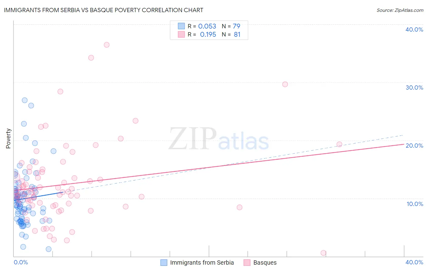 Immigrants from Serbia vs Basque Poverty