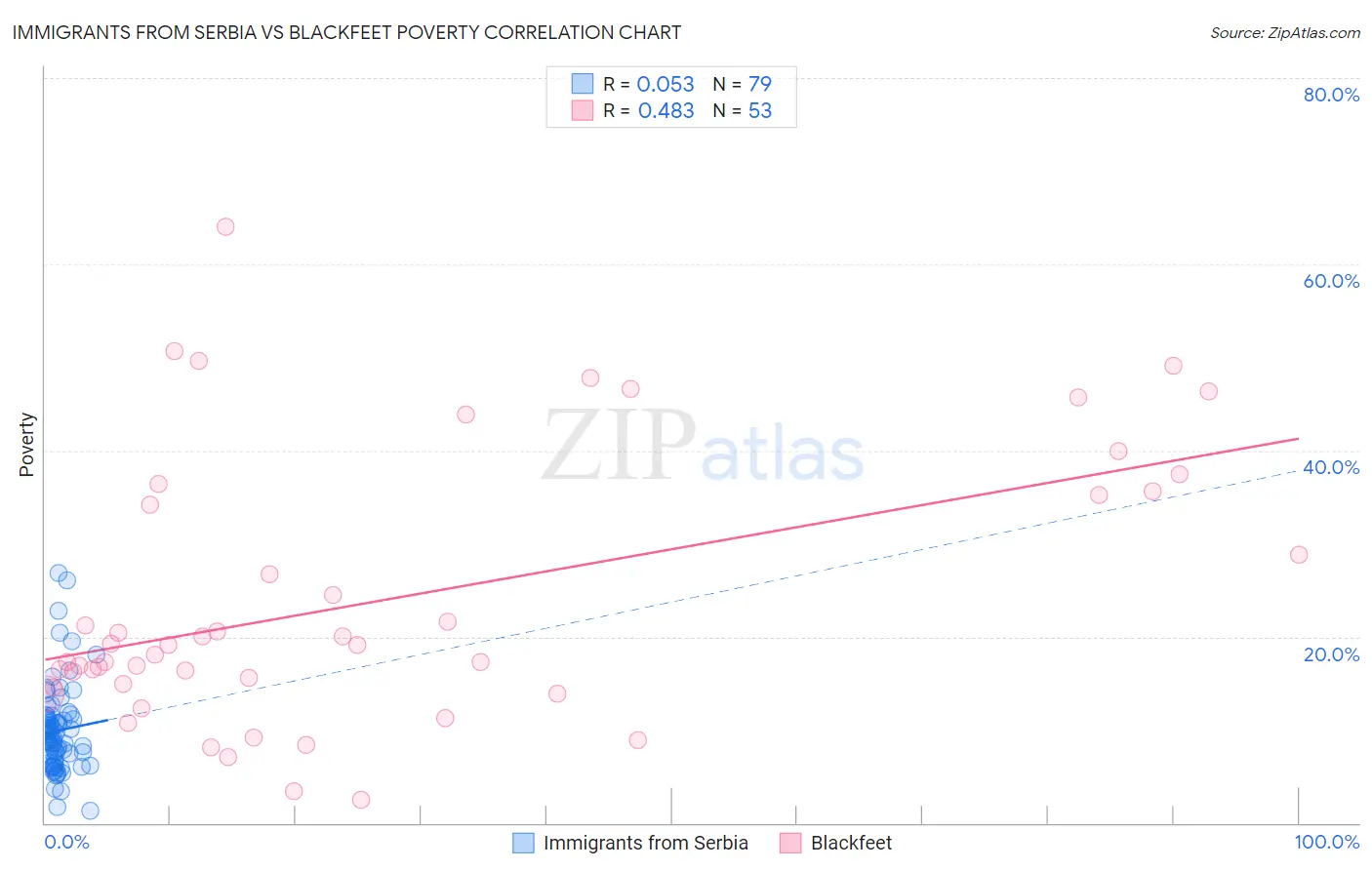 Immigrants from Serbia vs Blackfeet Poverty