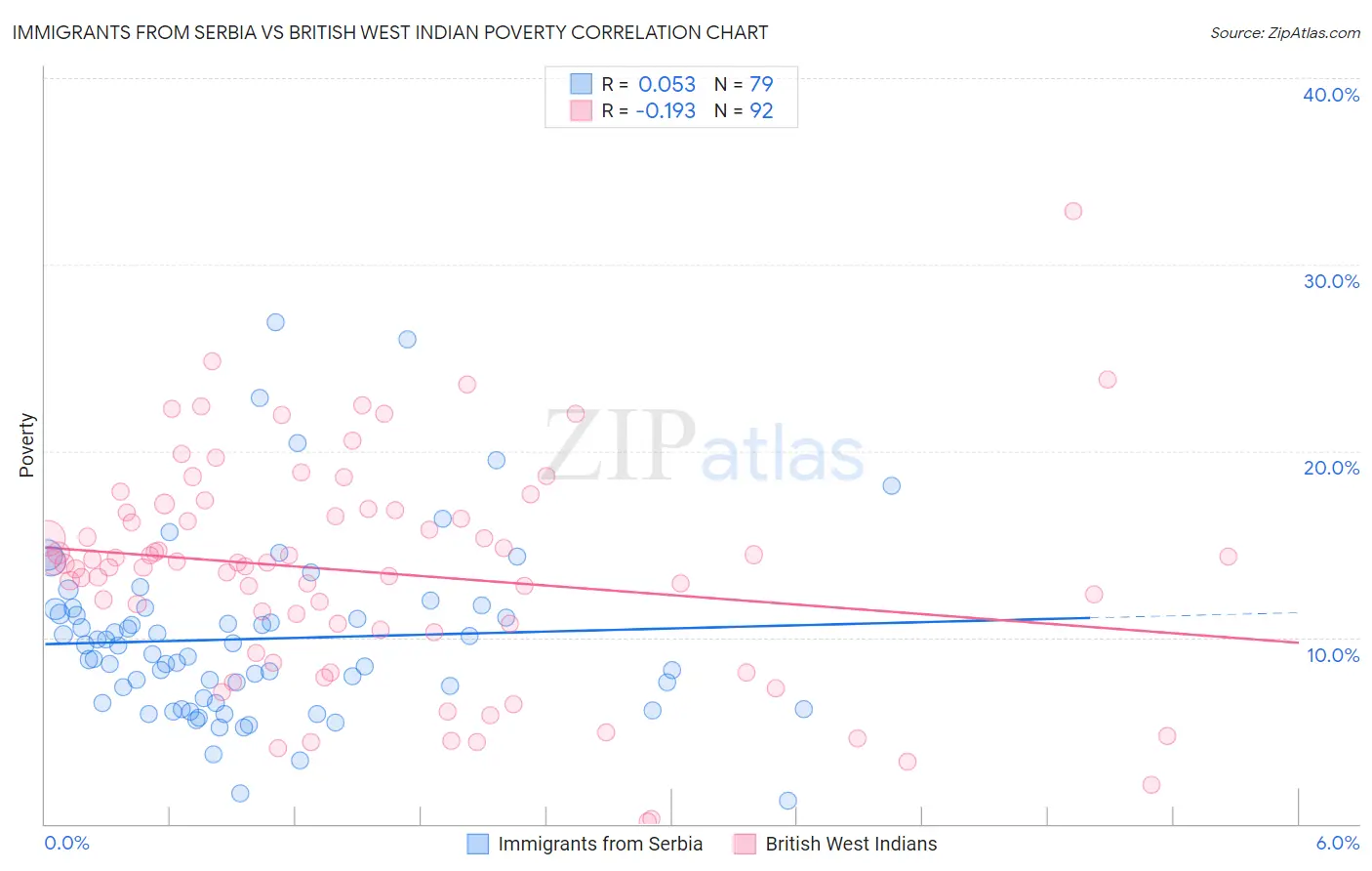 Immigrants from Serbia vs British West Indian Poverty