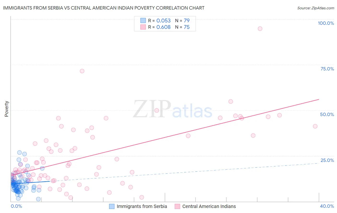 Immigrants from Serbia vs Central American Indian Poverty