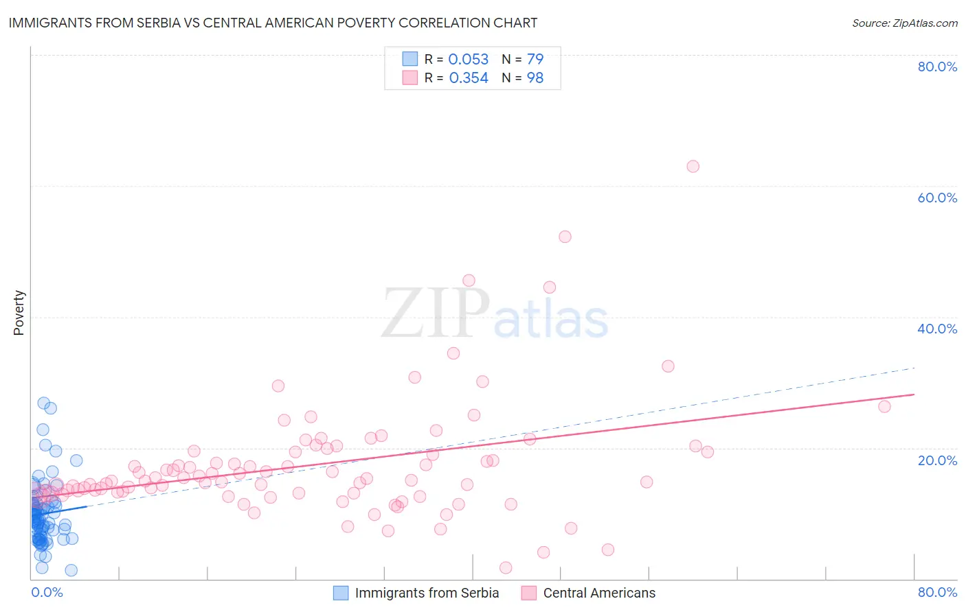 Immigrants from Serbia vs Central American Poverty